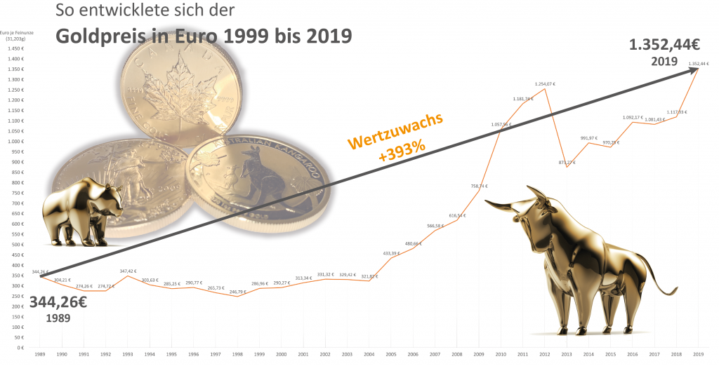 Entwicklung des Goldpreises 1989 -2019